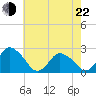 Wishart Point tide chart for Sunday, May 22, 2022
