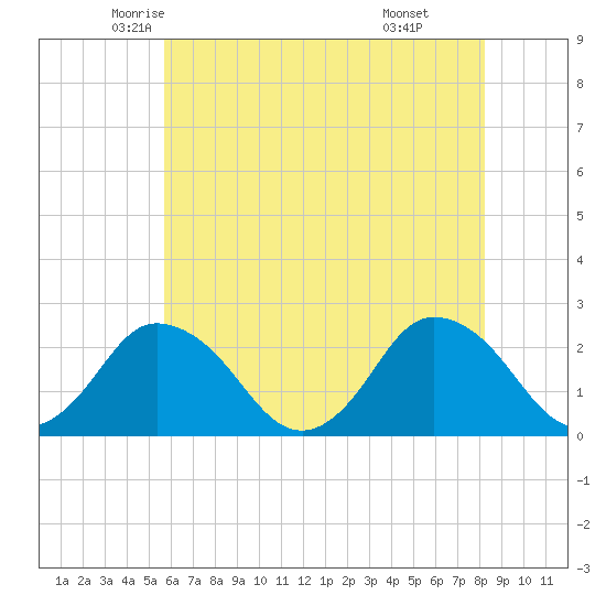 Wishart Point tide chart for Wednesday, May 25, 2022