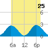 Wishart Point tide chart for Wednesday, May 25, 2022