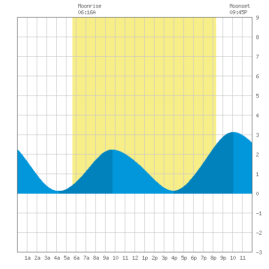 Wishart Point tide chart for Tuesday, May 31, 2022