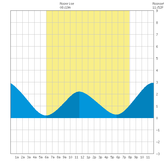 Wishart Point tide chart for Wednesday, May 4, 2022