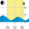 Wishart Point tide chart for Sunday, May 8, 2022