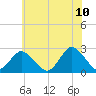 Wishart Point tide chart for Friday, June 10, 2022