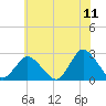 Wishart Point tide chart for Saturday, June 11, 2022