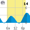 Wishart Point tide chart for Tuesday, June 14, 2022