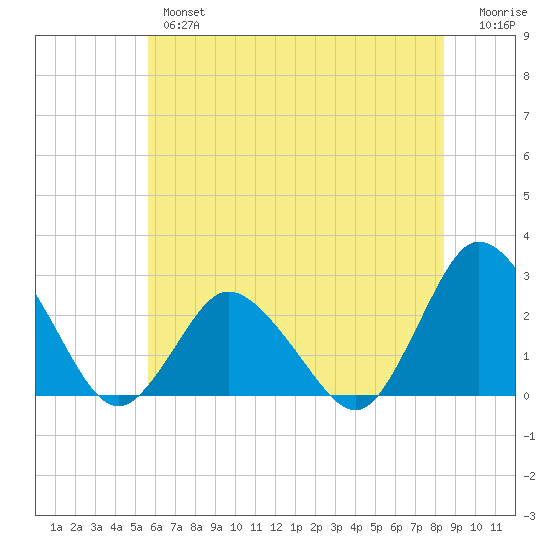 Wishart Point tide chart for Wednesday, June 15, 2022