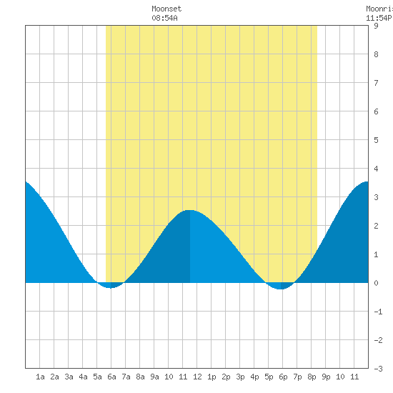 Wishart Point tide chart for Friday, June 17, 2022