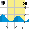 Wishart Point tide chart for Monday, June 20, 2022