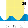 Wishart Point tide chart for Wednesday, June 29, 2022