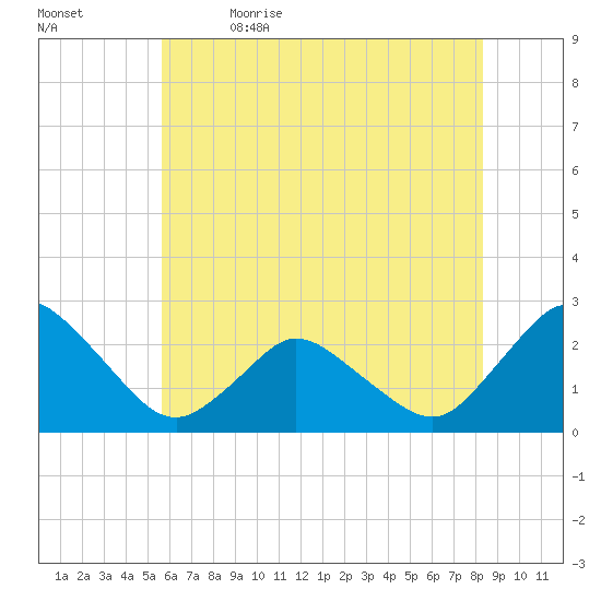 Wishart Point tide chart for Friday, June 3, 2022