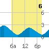 Wishart Point tide chart for Monday, June 6, 2022
