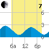 Wishart Point tide chart for Tuesday, June 7, 2022