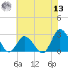 Wishart Point tide chart for Wednesday, July 13, 2022