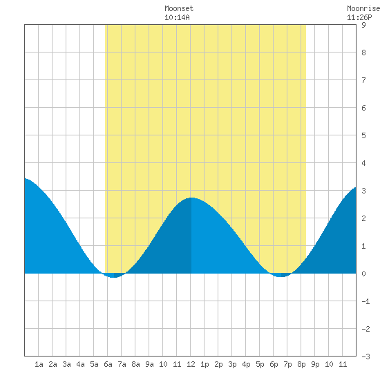 Wishart Point tide chart for Sunday, July 17, 2022