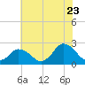 Wishart Point tide chart for Saturday, July 23, 2022