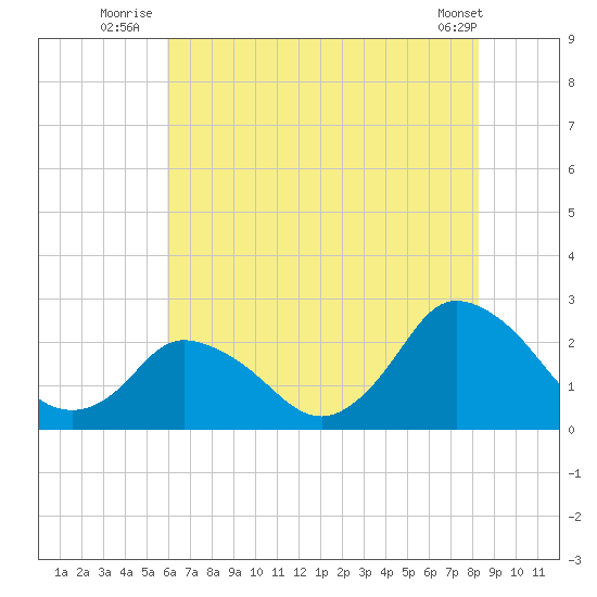 Wishart Point tide chart for Monday, July 25, 2022