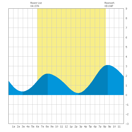 Wishart Point tide chart for Wednesday, July 27, 2022