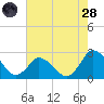 Wishart Point tide chart for Thursday, July 28, 2022