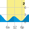 Wishart Point tide chart for Saturday, July 2, 2022