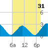Wishart Point tide chart for Sunday, July 31, 2022