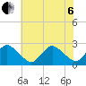 Wishart Point tide chart for Wednesday, July 6, 2022