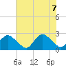 Wishart Point tide chart for Thursday, July 7, 2022
