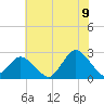 Wishart Point tide chart for Saturday, July 9, 2022