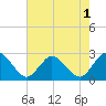 Wishart Point tide chart for Monday, August 1, 2022