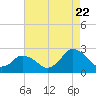Wishart Point tide chart for Monday, August 22, 2022