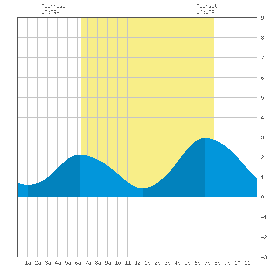 Wishart Point tide chart for Tuesday, August 23, 2022