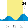 Wishart Point tide chart for Wednesday, August 24, 2022