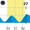 Wishart Point tide chart for Saturday, August 27, 2022