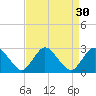 Wishart Point tide chart for Tuesday, August 30, 2022