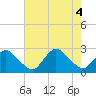 Wishart Point tide chart for Thursday, August 4, 2022