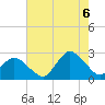 Wishart Point tide chart for Saturday, August 6, 2022