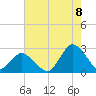 Wishart Point tide chart for Monday, August 8, 2022