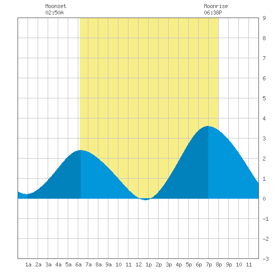 Wishart Point tide chart for Tuesday, August 9, 2022