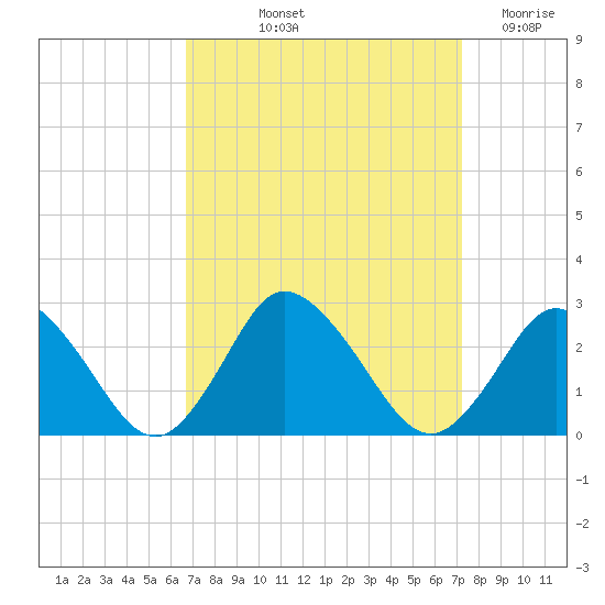 Wishart Point tide chart for Tuesday, September 13, 2022