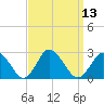 Wishart Point tide chart for Tuesday, September 13, 2022