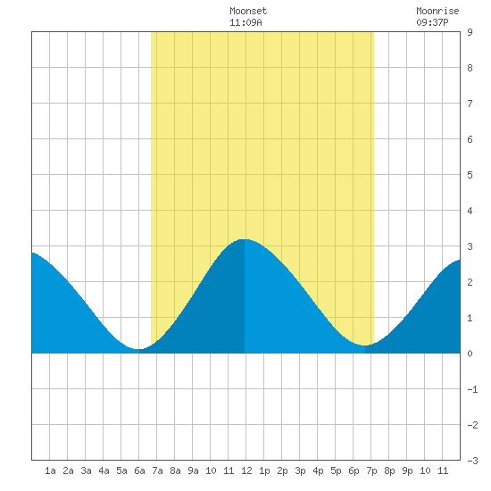 Wishart Point tide chart for Wednesday, September 14, 2022