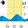 Wishart Point tide chart for Saturday, September 17, 2022