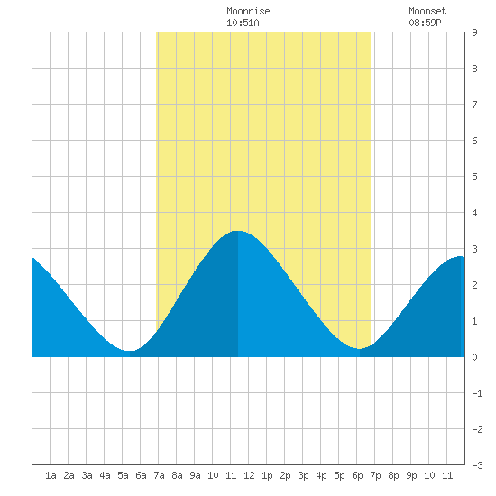 Wishart Point tide chart for Thursday, September 29, 2022