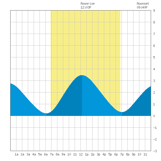 Wishart Point tide chart for Friday, September 30, 2022