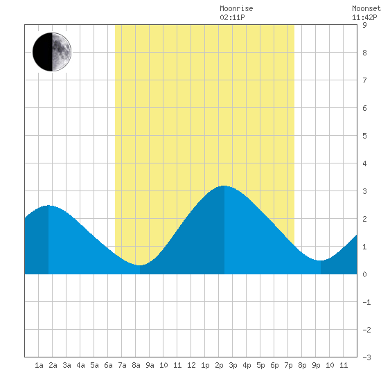 Wishart Point tide chart for Saturday, September 3, 2022