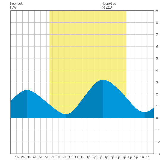 Wishart Point tide chart for Sunday, September 4, 2022