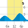 Wishart Point tide chart for Monday, September 5, 2022