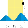 Wishart Point tide chart for Tuesday, September 6, 2022
