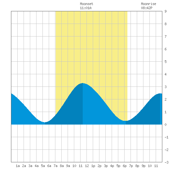 Wishart Point tide chart for Thursday, October 13, 2022