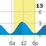 Wishart Point tide chart for Thursday, October 13, 2022