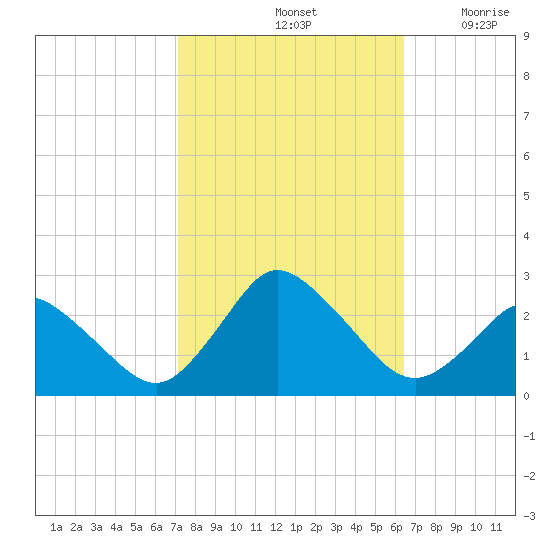 Wishart Point tide chart for Friday, October 14, 2022